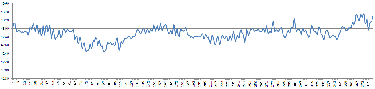 Sample Raw EEG signal